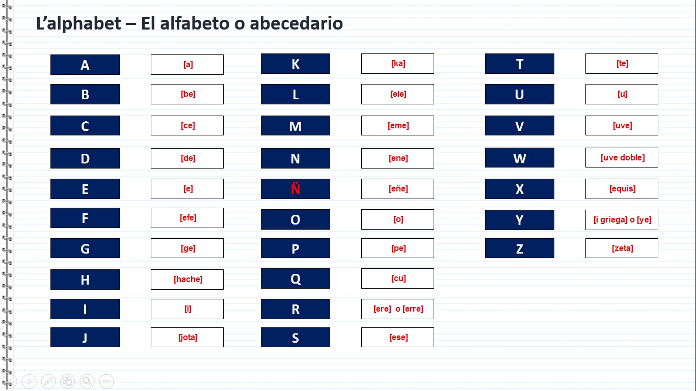 L'alphabet en espagnol - alfabeto o abecedario español