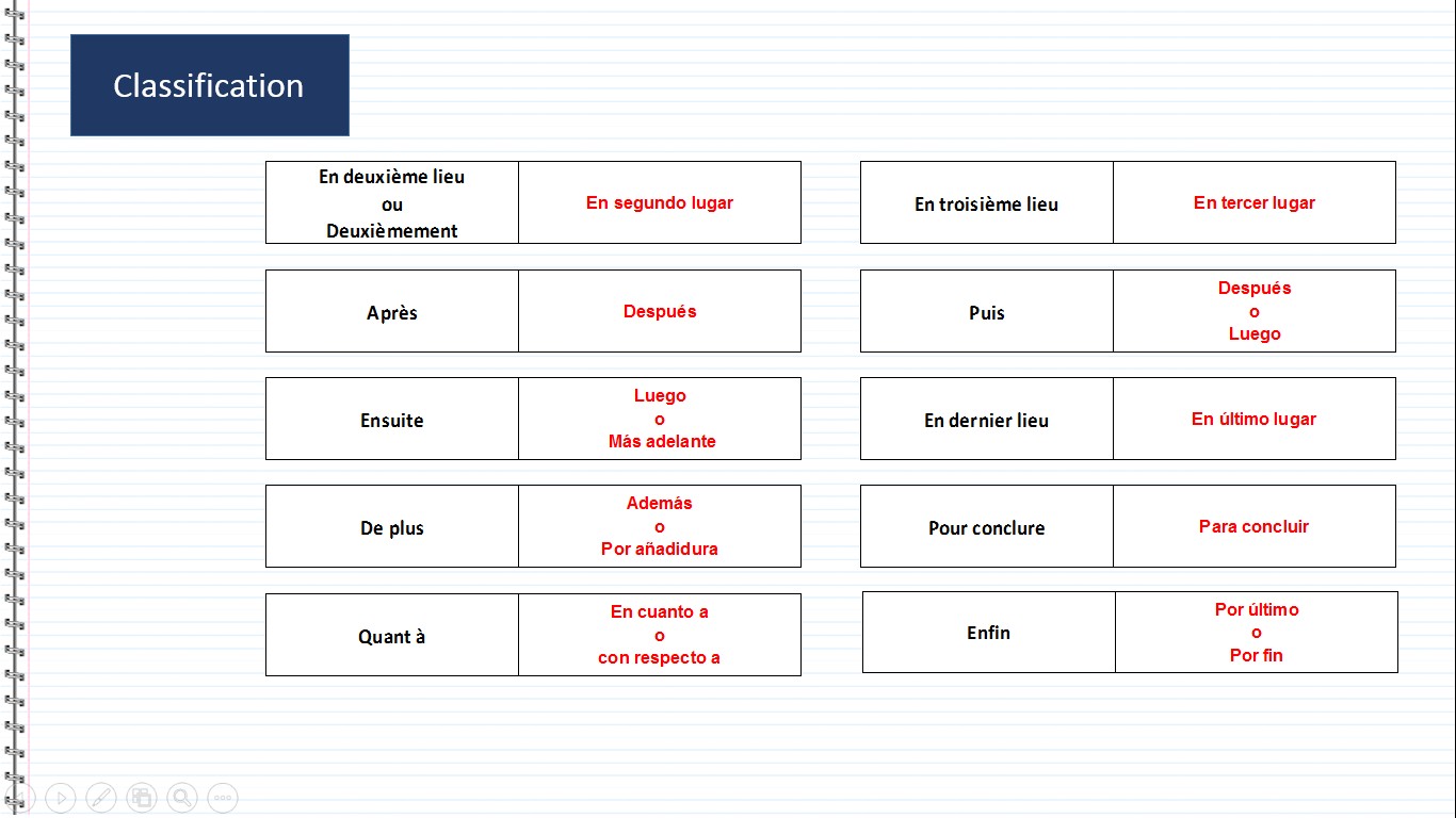 Classification - En deuxième lieu, Deuxièmement, En segundo lugar, Après, Después, Ensuite, Luego, Más adelante, De plus, Además, Por añadidura, Quant à, En cuanto a, con respecto a, En troisième lieu, En tercer lugar, Puis, Después, Luego, Pour conclure, Para concluir, Enfin, Por último, Por fin