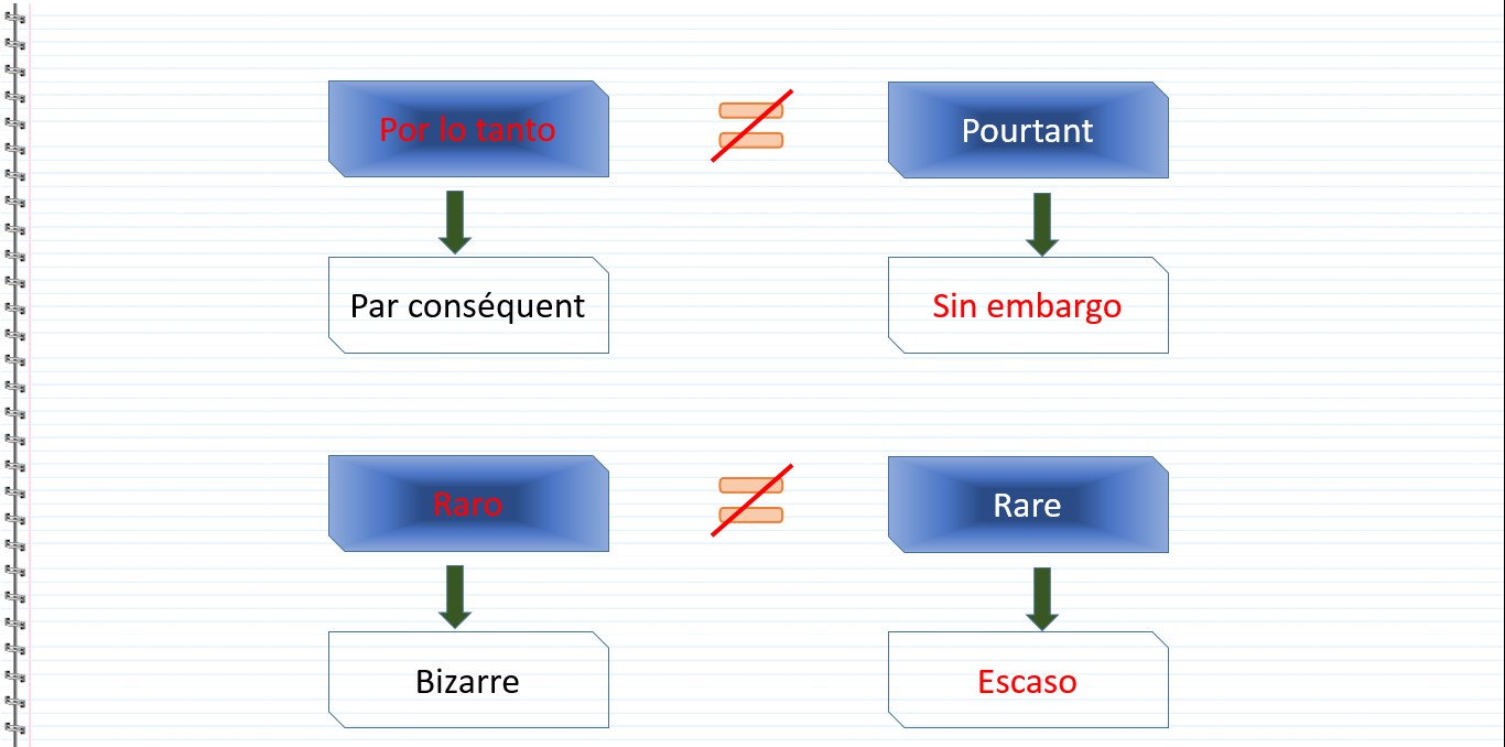 Les faux amis en espagnol - Por lo tanto, Par conséquent, Pourtant, Sin embargo, Raro, Bizarre, Rare, Escaso