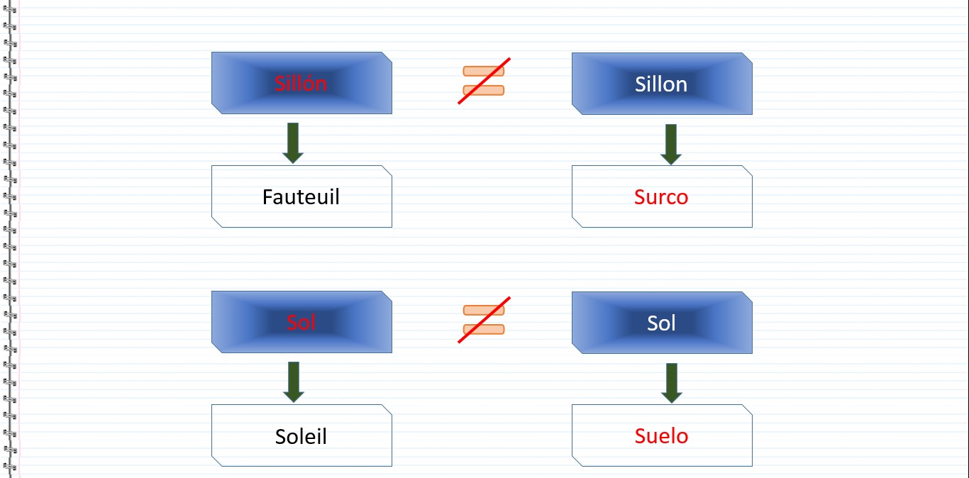 Les faux amis en espagnol - Sillón, Fauteuil, Sillon, Surco, Sol, Soleil, Sol, Suelo