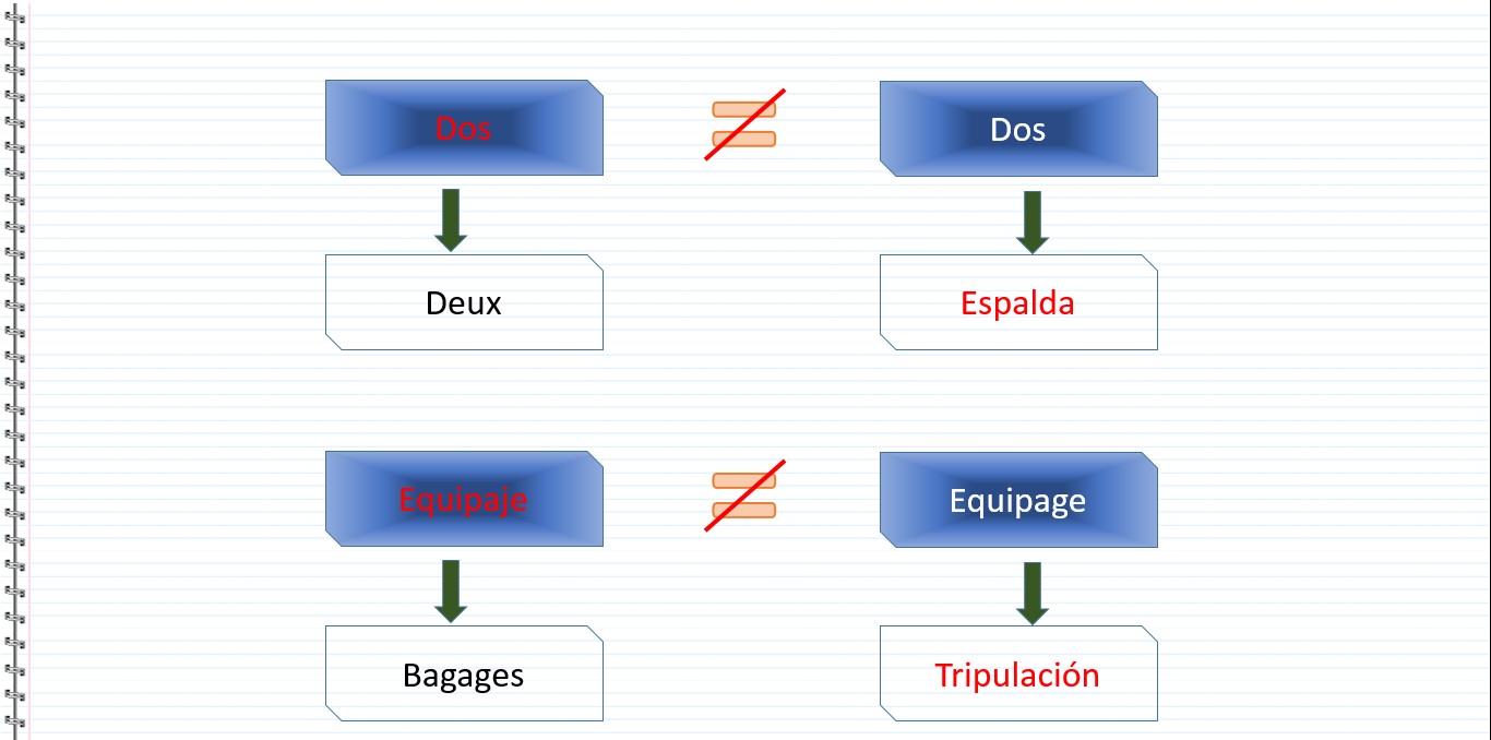 Les faux amis en espagnol - Dos, deux, 2, Espalda, Equipaje, Equipage, Bagages, Tripulación