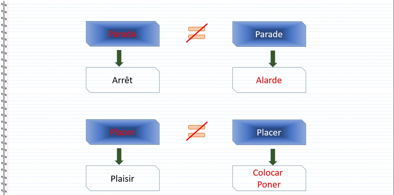 Les faux amis en espagnol - Parada, Arrêt, Parade, Alarde, Placer, Plaisir, Placer, Colocar, poner