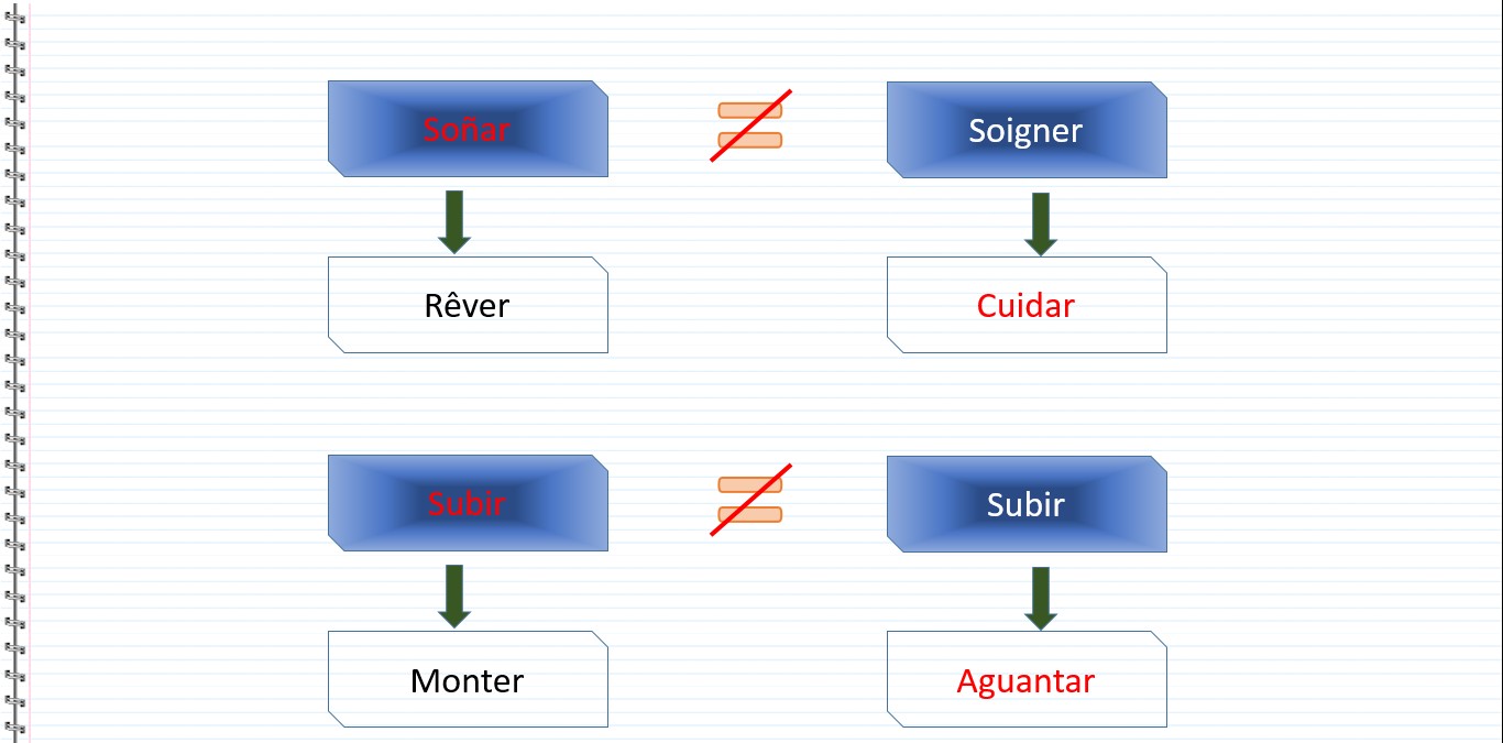 Les verbes faux amis en espagnol - Soñar, Rêver, Soigner, Cuidar, Subir, Monter, Subir, Aguantar