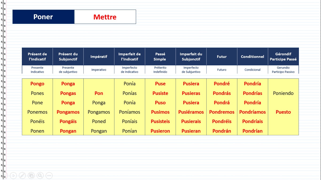 Conjuguaison du verbe irrégulier - Poner