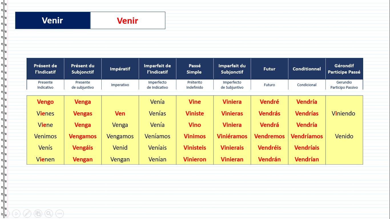 Conjuguaison du verbe irrégulier - Venir