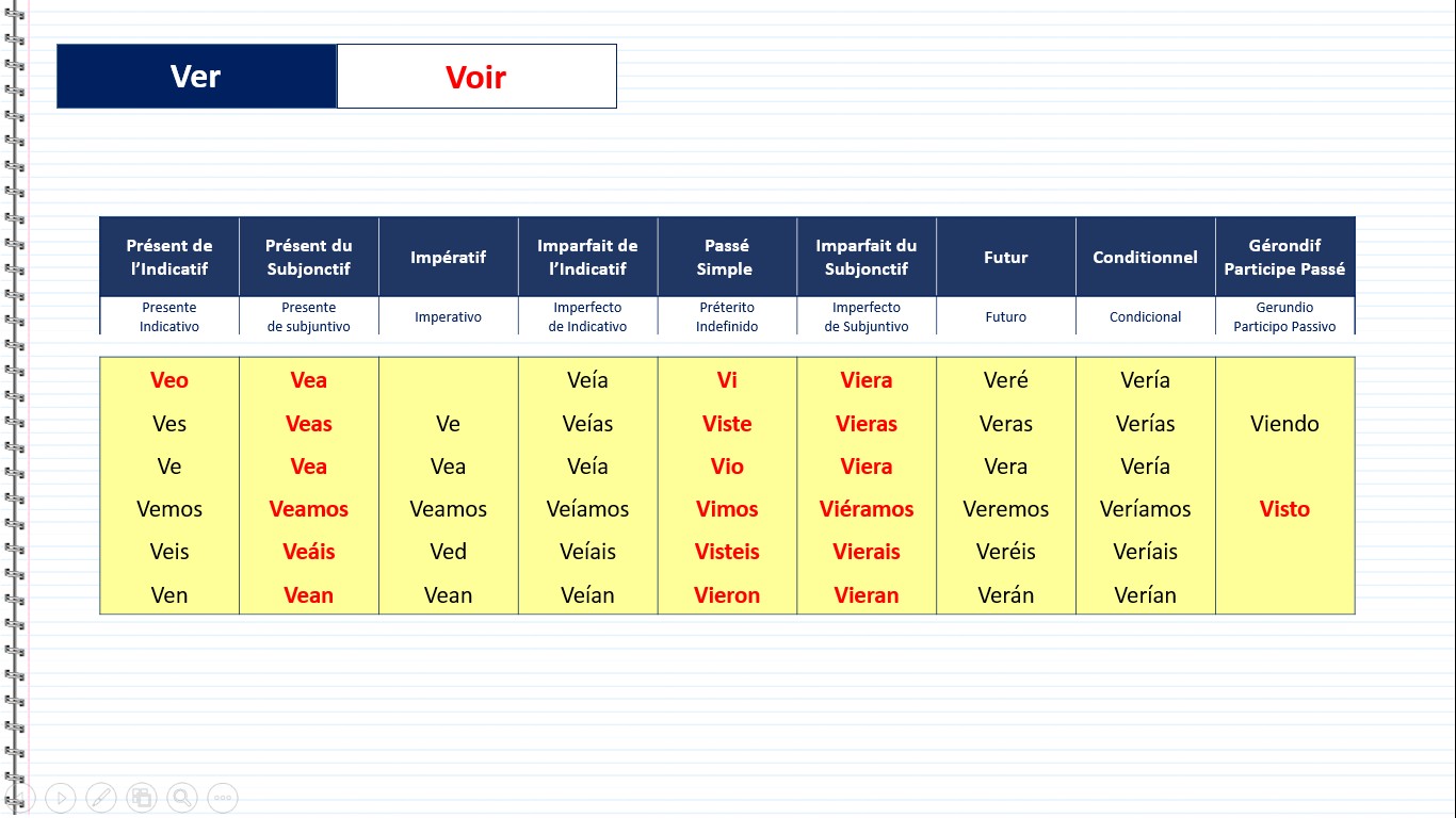 Conjuguaison du verbe irrégulier - Ver