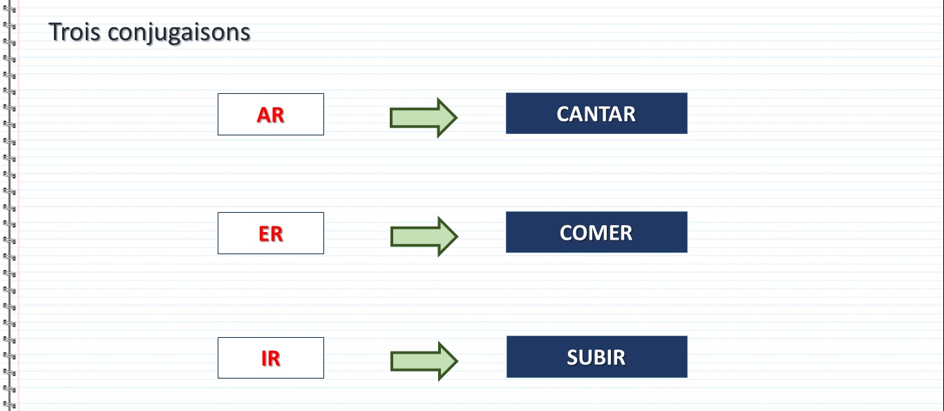 se rencontrer conjugaison espagnol