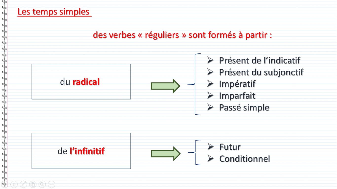 Formation de temps simples des verbes réguliers