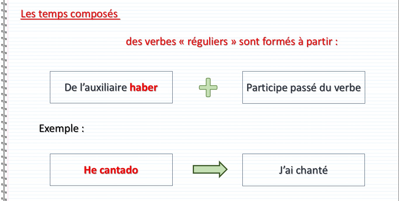 Les temps composés des verbes réguliers