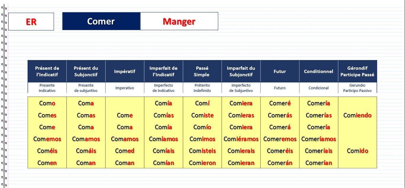 Conjuguaison du verbe régulier - Comer