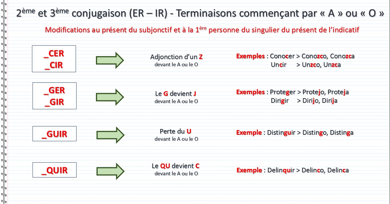 Conjuguaison 2 eme et 3 eme groupe des verbes réguliers à modifications orthographique