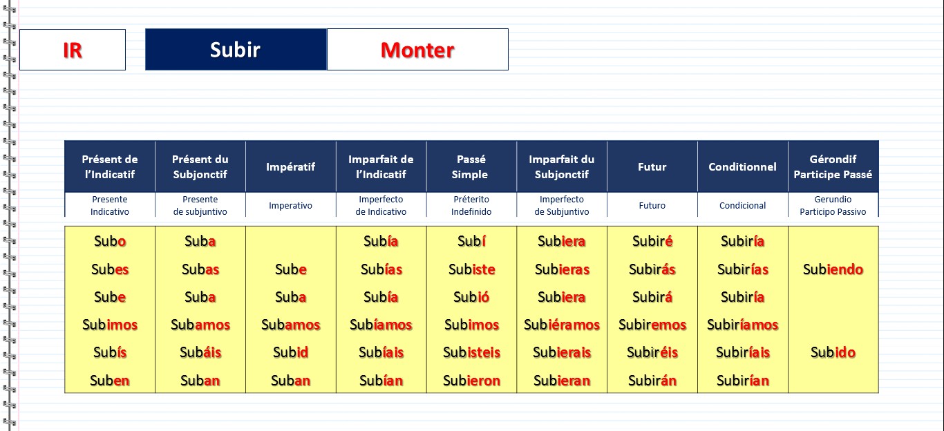 Le Verbe Voir En Espagnol Conjugaison Du Verbe Ver En Espagnol Au Subjonctif - Verbe saber