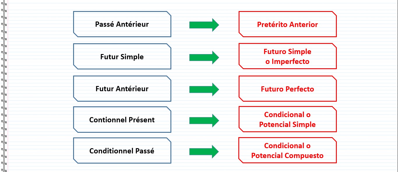 Terminologie des temps en espagnol - Mode Indicatif, Modo Indicativo, Passé Antérieur, Pretérito Anterior, Futur Simple, Futuro Simple o Imperfecto, Futur Antérieur, Futuro Perfecto, Contionnel Présent, Condicional o Potencial Simple, Conditionnel Passé, Condicional o Potencial Compuesto