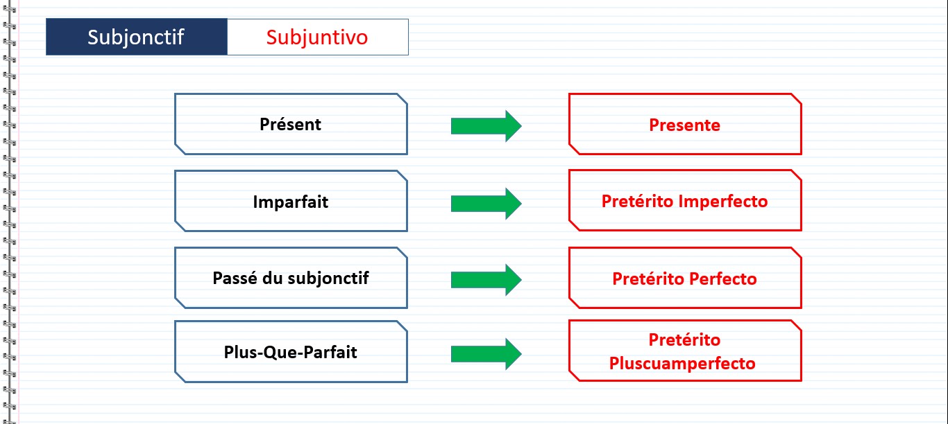 Terminologie des temps en espagnol - Mode Subjonctif, Modo Subjuntivo, Présent, Presente, Imparfait, Pretérito Imperfecto, Passé du subjonctif, Pretérito Perfecto, Plus-Que-Parfait, Pretérito Pluscuamperfecto
