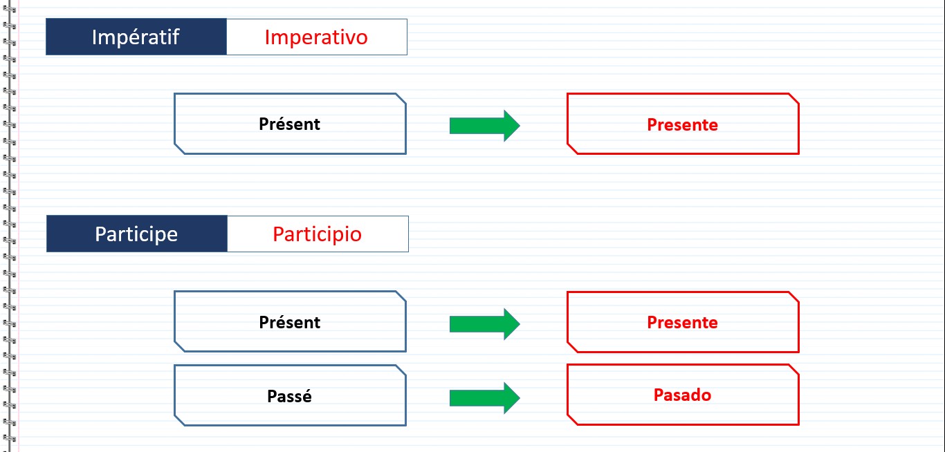 Terminologie des temps en espagnol - Mode Impératif, Modo Imperativo, Présent, Presente, Mode Participe, Modo Participio, Présent, Presente, Passé, Pasado