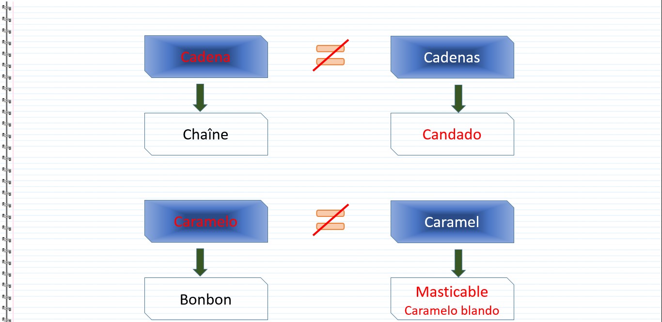 Les faux amis en espagnol - cadena, chaine, cadenas, candado, caramelo, caramel, bonbon, masticable, caramelo blando