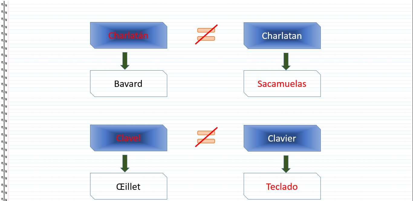 Les faux amis en espagnol - Charlatán, Bavard, Charlatan, Sacamuelas, clavel, clavier, oeillet, teclado
