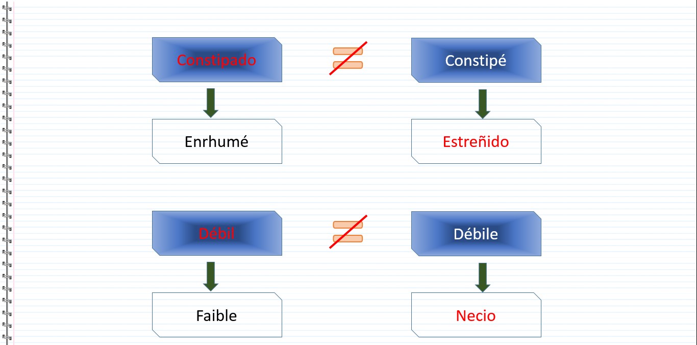 Les faux amis en espagnol - Constipado, Enrhumé, Constipé, Estreñido, Débil, Faible, Débile, Necio
