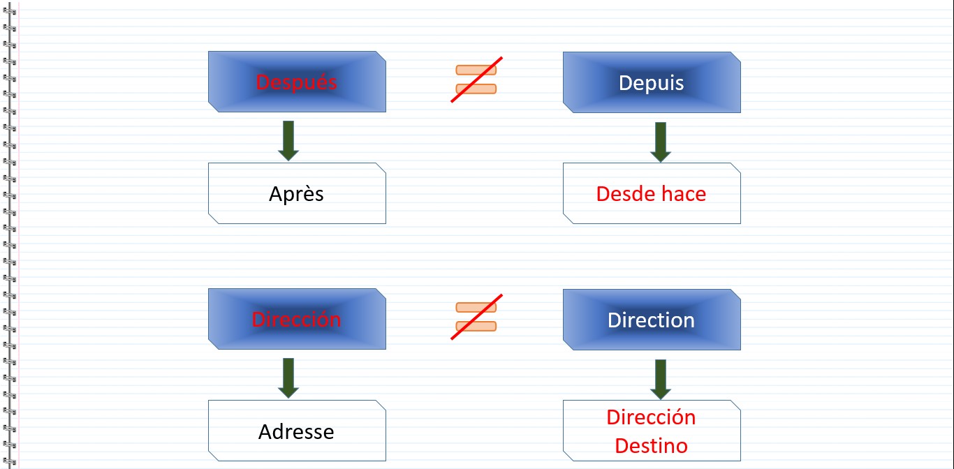 Les faux amis en espagnol - Después, Après, Depuis, Desde hace, Dirección, Direction, Adresse, Dirección, Destino