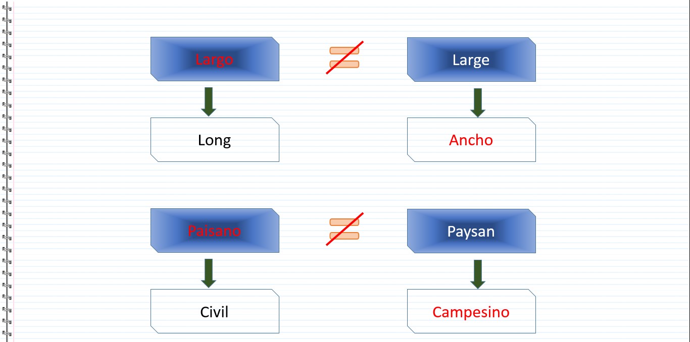 Les faux amis en espagnol - Largo, Long, Large, Ancho, Paisano, Civil, Paysan, Campesino