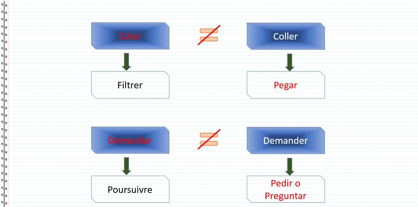 Les verbes faux amis en espagnol - Colar, Filtrer, Coller, Pegar, Demandar, Poursuivre, Demander, Pedir, Preguntar