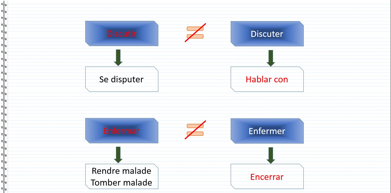Les verbes faux amis en espagnol - Discutir, Se disputer, Discuter, Hablar con, Enfermar, Rendre malade, Tomber malade, Enfermer, Encerrar