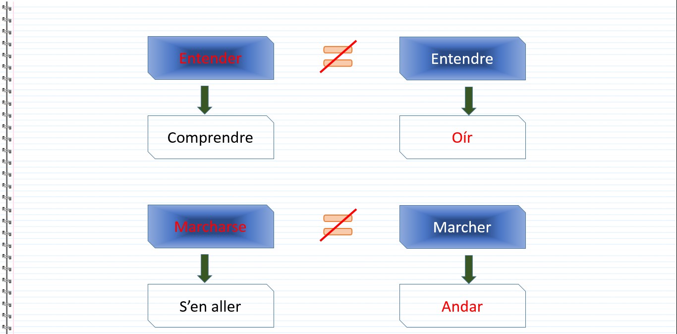 Les verbes faux amis en espagnol - Entender, Comprendre, Entendre, Oír, Marcharse, S’en aller, Marcher, Andar