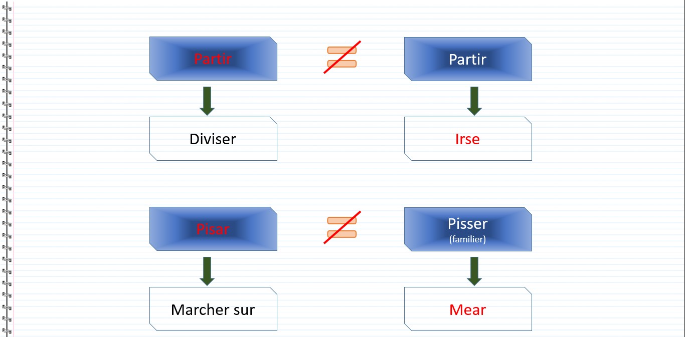 Les verbes faux amis en espagnol - Partir, Diviser, Partir, Irse, Pisar, Marcher sur, Pisser, Mear