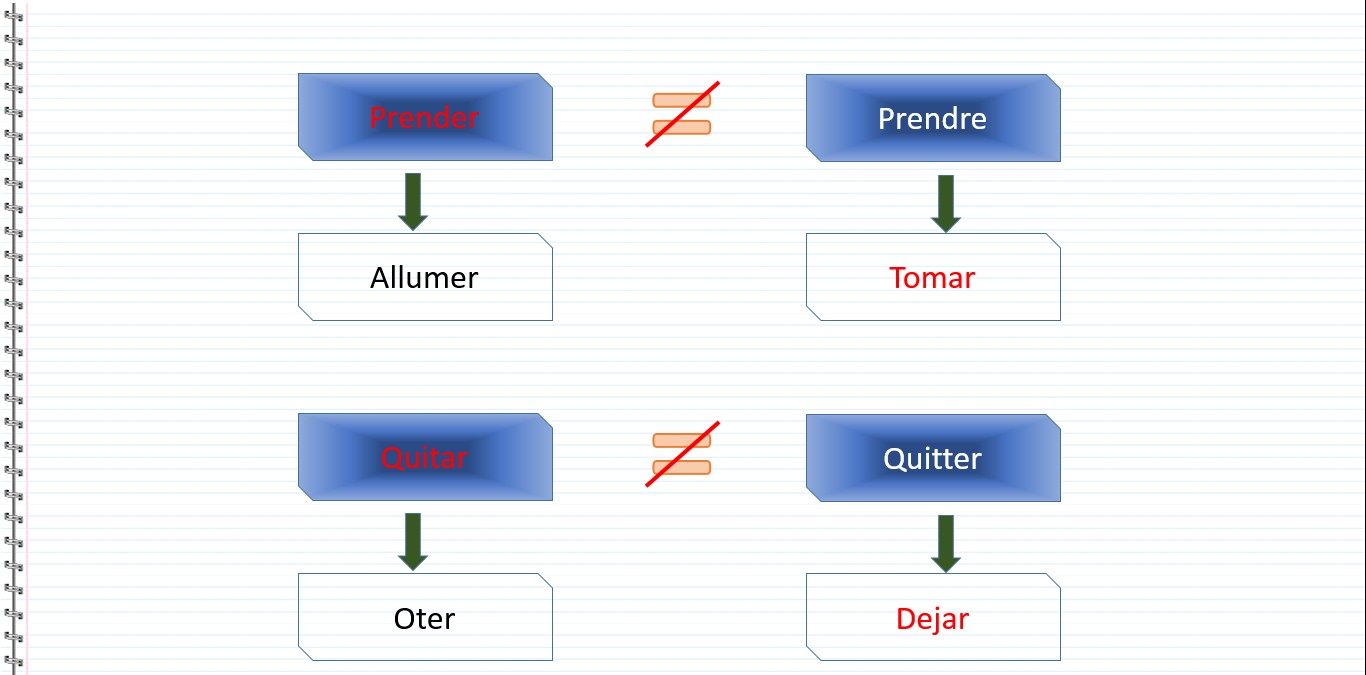 Les verbes faux amis en espagnol - Prender, Allumer, Prendre, Tomar, Quitar, Oter, Quitter, Dejar