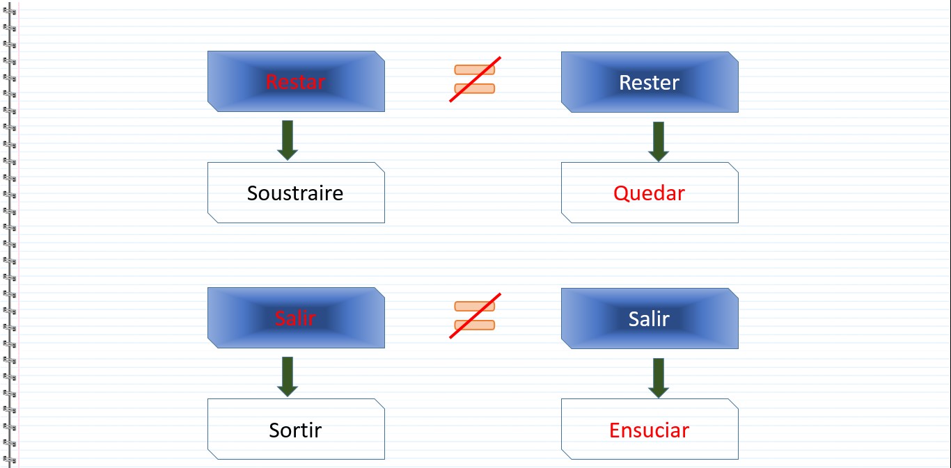 Les verbes faux amis en espagnol - Restar, Soustraire, Rester, Quedar, Salir, Sortir, Salir, Ensuciar