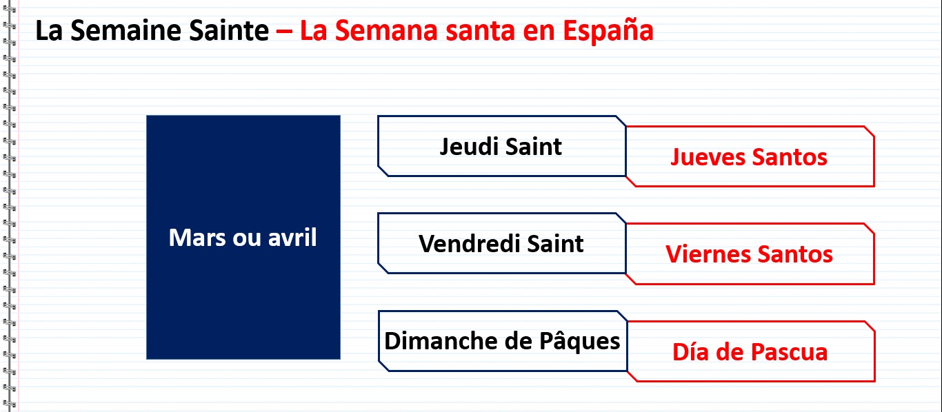 Les jours fériés en Espagne - La Semaine Sainte – La Semana santa en España - Jeudi Saint, Jueves Santos, Vendredi Saint, Viernes Santos, Dimanche de Pâques, Día de Pascua