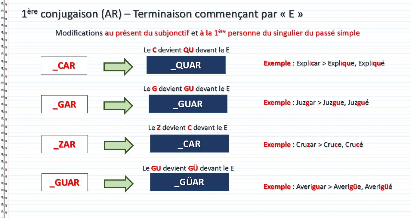 Conjuguaison 1 er groupe des verbes réguliers à modifications orthographique