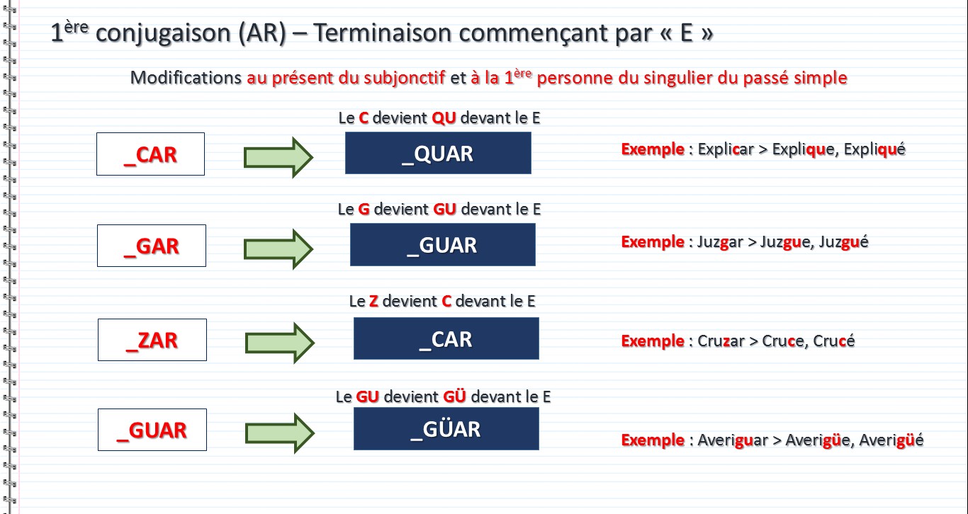 Verbes Reguliers A Modifications Orthographiques En Espagnol Apprendre L Espagnol