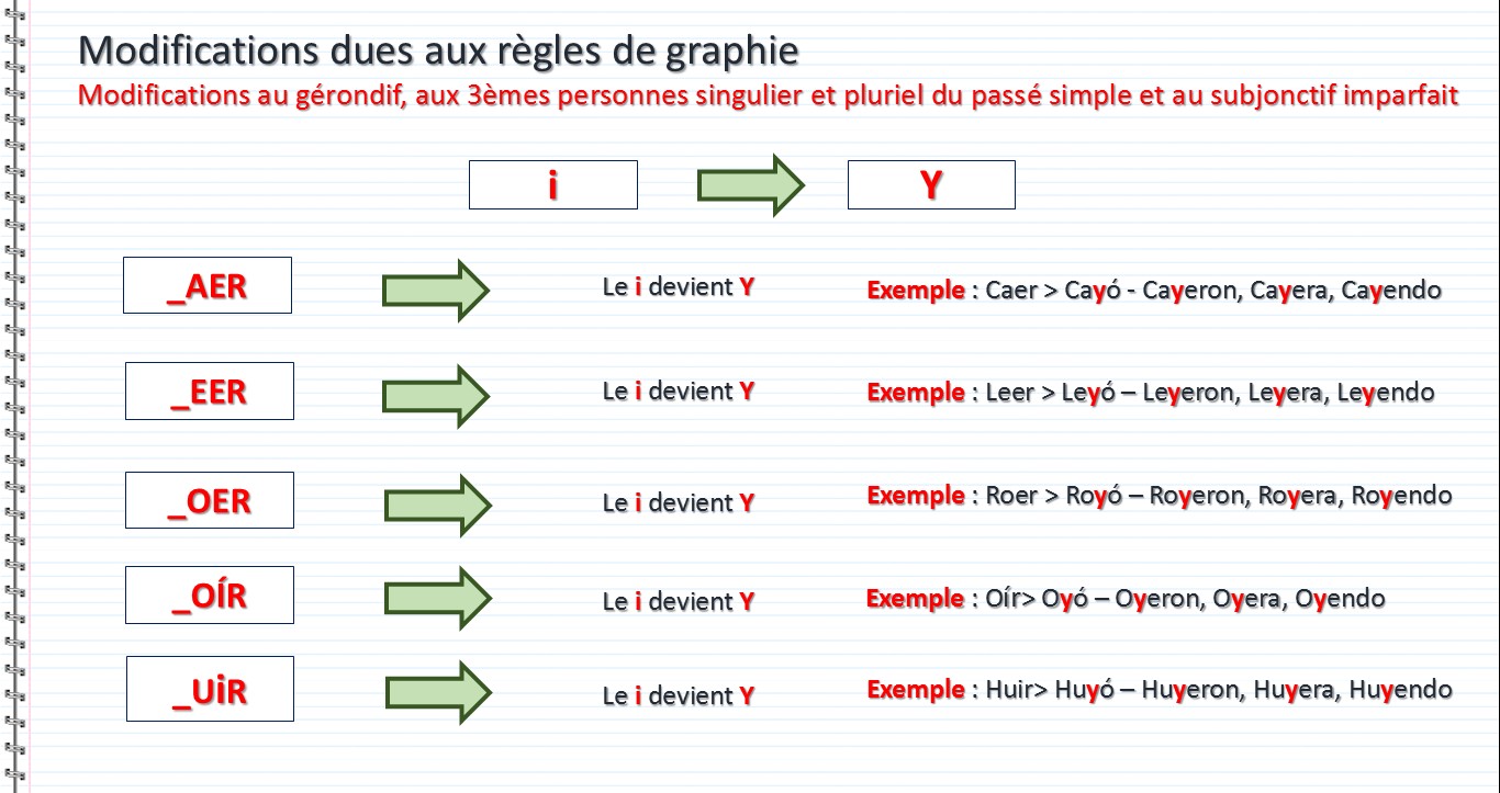 Modifications dues aux règles de graphie des verbes réguliers à modifications orthographique