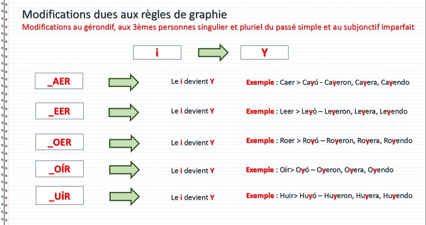 Verbes Reguliers A Modifications Orthographiques En Espagnol Apprendre L Espagnol