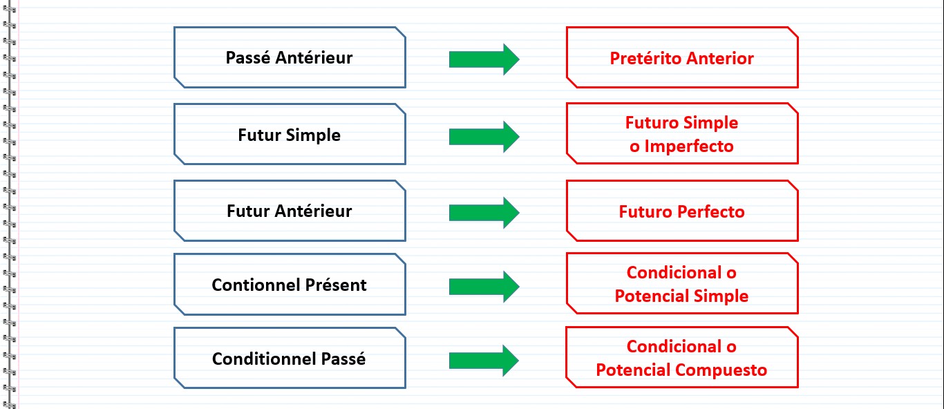 Terminologie des temps en espagnol - Mode Indicatif, Modo Indicativo, Passé Antérieur, Pretérito Anterior, Futur Simple, Futuro Simple o Imperfecto, Futur Antérieur, Futuro Perfecto, Contionnel Présent, Condicional o Potencial Simple, Conditionnel Passé, Condicional o Potencial Compuesto